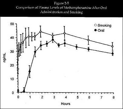 図2-5： 経口投与および喫煙後の塩酸メタンフェタミン血漿濃度の比較